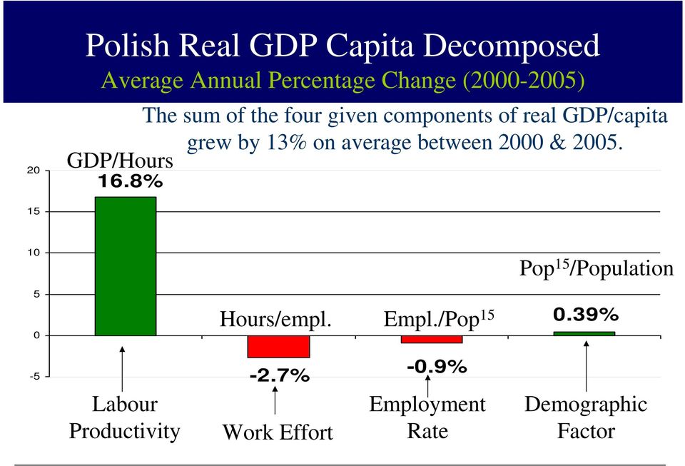 between 2000 & 2005. GDP/Hours 16.8% 10 5 0 Hours/empl. Empl./Pop 15 Pop 15 /Population 0.