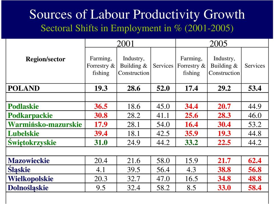4 Podlaskie Podkarpackie Warmińsko-mazurskie Lubelskie Świętokrzyskie 36.5 30.8 17.9 39.4 31.0 18.6 28.2 28.1 18.1 24.9 45.0 41.1 54.0 42.5 44.2 34.4 25.6 16.4 35.9 33.