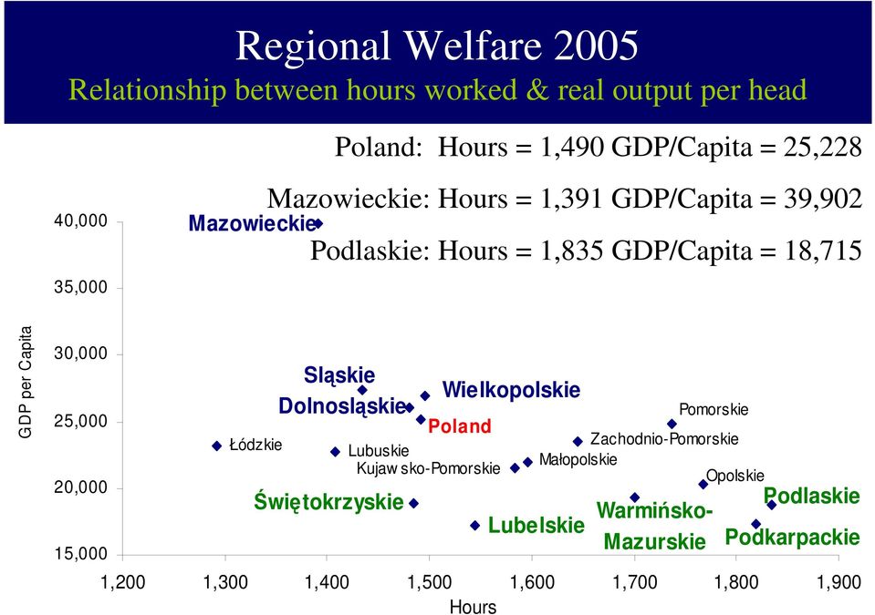 25,000 20,000 15,000 Łódzkie Sląskie Dolnosląskie Świętokrzyskie Wielkopolskie Poland Lubuskie Kujaw sko-pomorskie Pomorskie