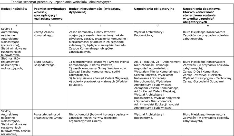 Uzgodnienia dodatkowe, których konieczność stwierdzona zostanie w wyniku uzgodnień obligatoryjnych a b c d e Szyldy, Autoreklamy naścienne i wolnostojące, Siatki winylowe na rusztowaniach