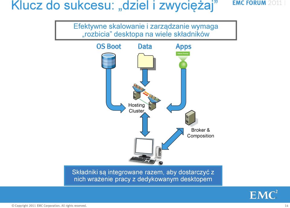 Hosting Cluster Broker & Composition Składniki są integrowane