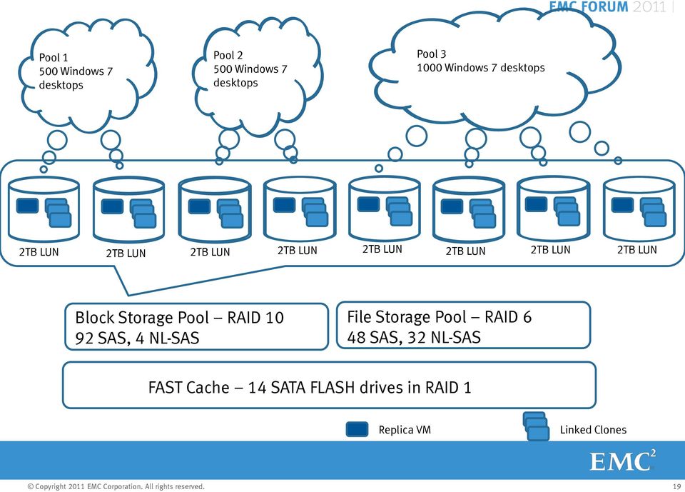 2TB LUN Block Storage Pool RAID 10 92 SAS, 4 NL-SAS File Storage Pool RAID 6