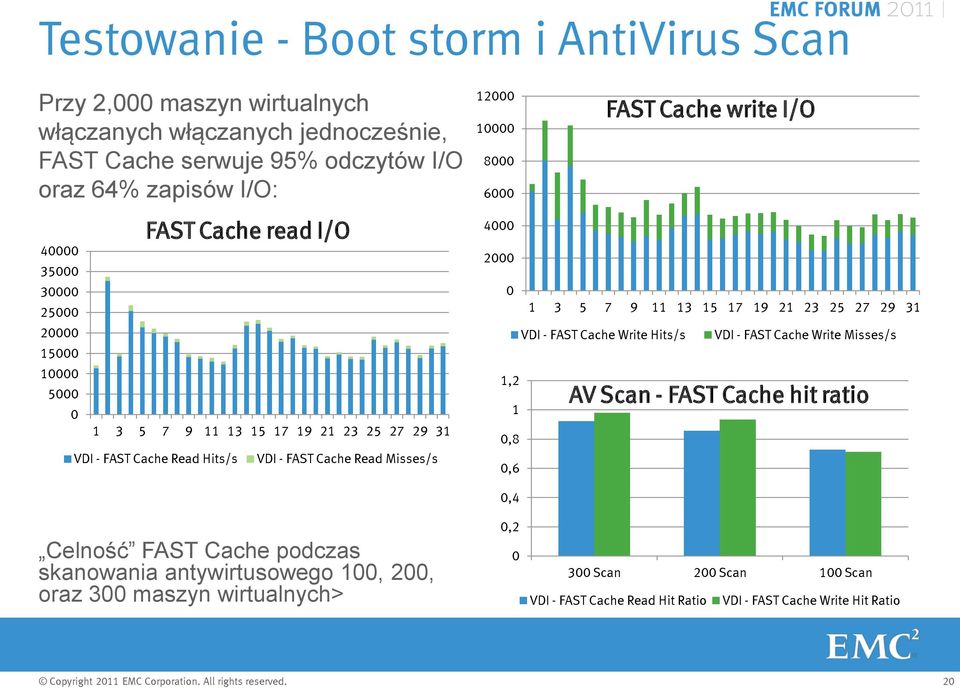 Read Misses/s 4000 2000 0 1 3 5 7 9 11 13 15 17 19 21 23 25 27 29 31 VDI - FAST Cache Write Hits/s VDI - FAST Cache Write Misses/s 1,2 1 0,8 0,6 AV Scan - FAST Cache hit ratio Celność