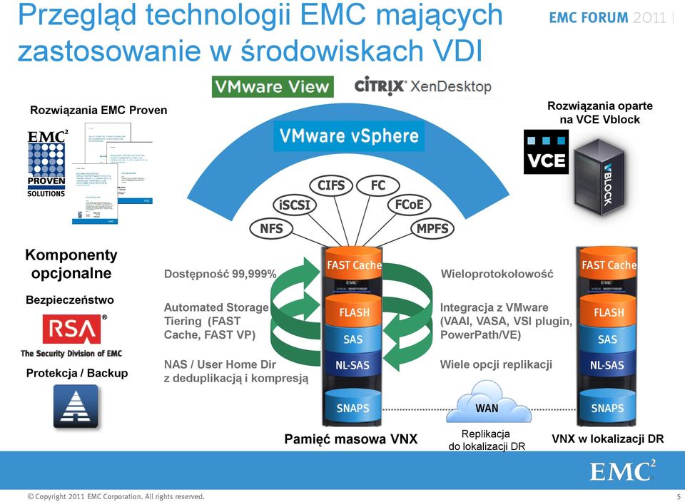 Cache, FAST VP) FLASH SAS Integracja z VMware (VAAI, VASA, VSI plugin, PowerPath/VE) FLASH SAS Protekcja / Backup NAS / User Home Dir z