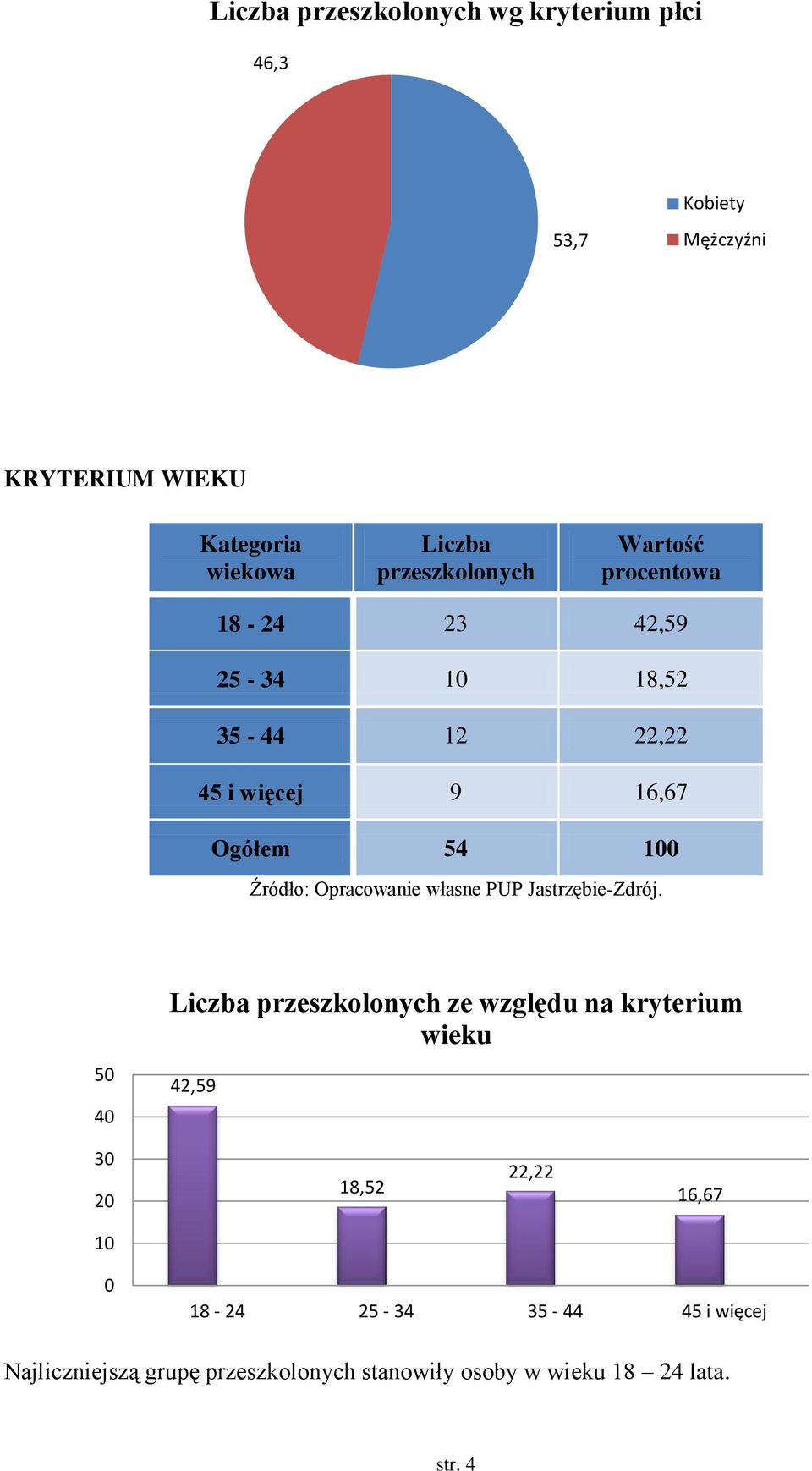 50 40 ze względu na kryterium wieku 42,59 30 20 18,52 22,22 16,67 10 0 18-24