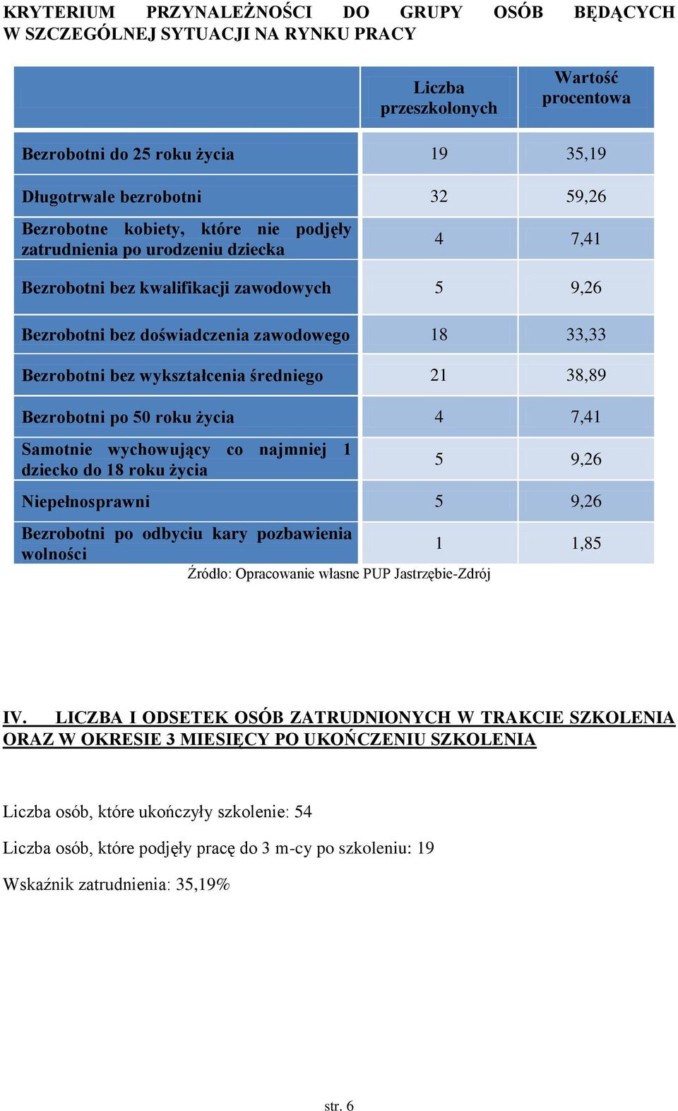 50 roku życia 4 7,41 Samotnie wychowujący co najmniej 1 dziecko do 18 roku życia 5 9,26 Niepełnosprawni 5 9,26 Bezrobotni po odbyciu kary pozbawienia wolności Źródło: Opracowanie własne PUP