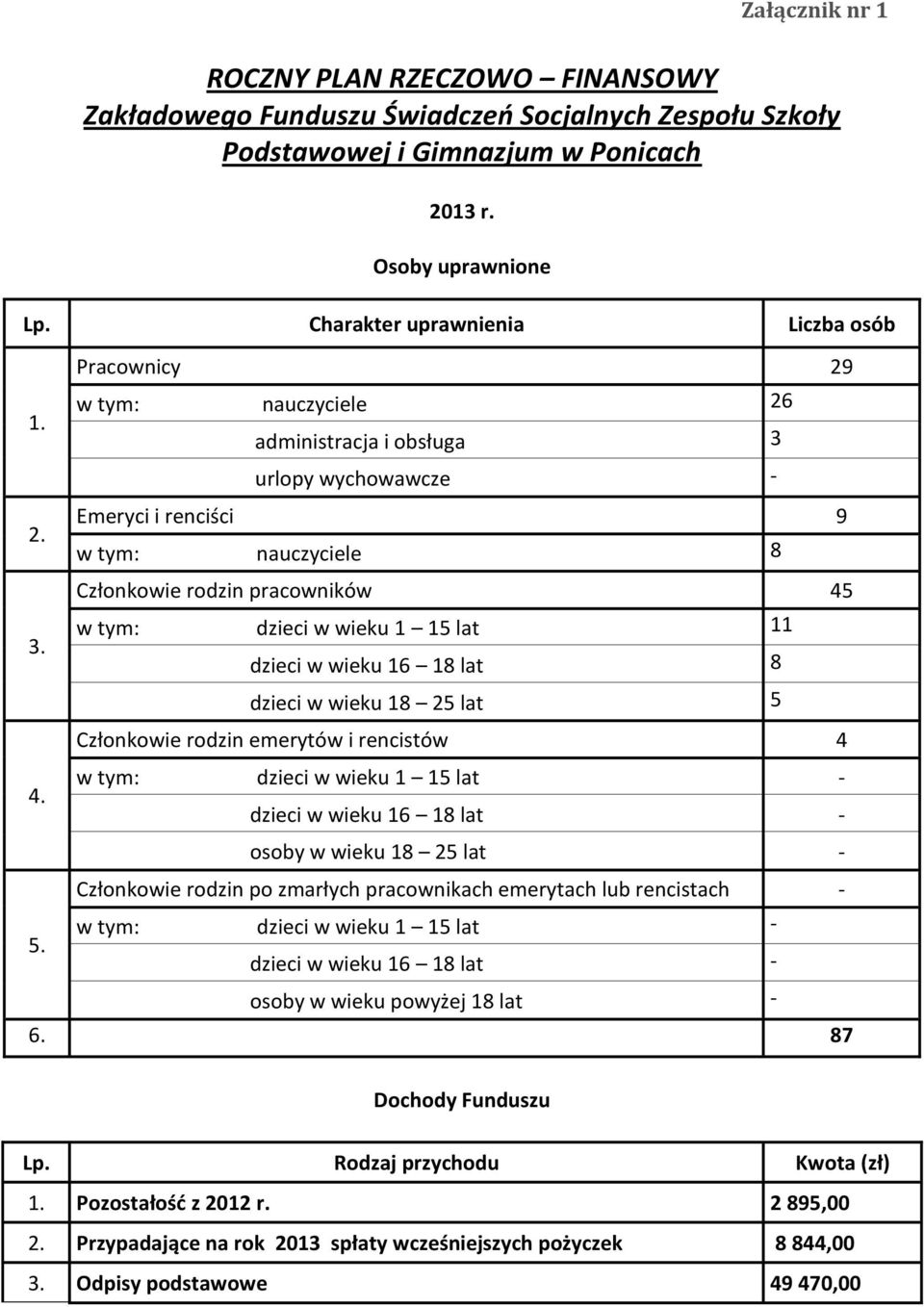 Pracownicy 29 w tym: nauczyciele 26 administracja i obsługa 3 urlopy wychowawcze - Emeryci i renciści 9 w tym: nauczyciele 8 Członkowie rodzin pracowników 45 w tym: dzieci w wieku 1 15 lat 11 dzieci