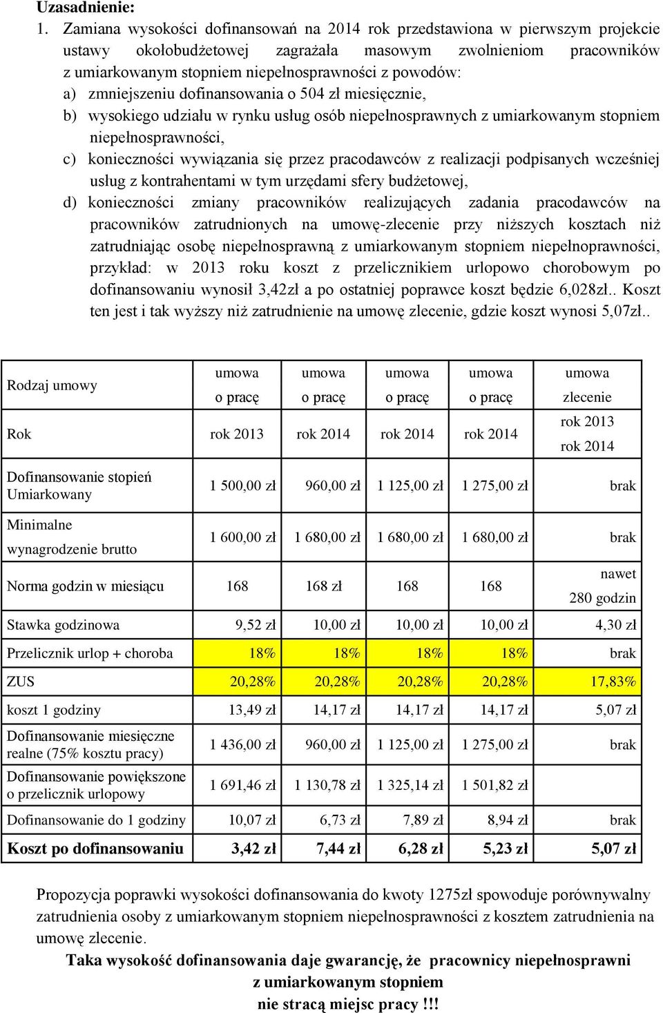 a) zmniejszeniu dofinansowania o 504 zł miesięcznie, b) wysokiego udziału w rynku usług osób niepełnosprawnych z umiarkowanym stopniem niepełnosprawności, c) konieczności wywiązania się przez