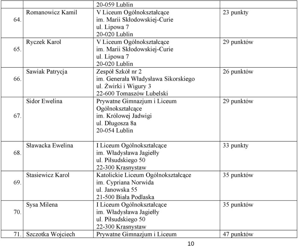 Żwirki i Wigury 3 22-600 Tomaszów Lubelski Sidor Ewelina Prywatne Gimnazjum i Liceum 23 punkty 29 punktów 26 punktów 29 punktów Sławacka Ewelina 33 punkty