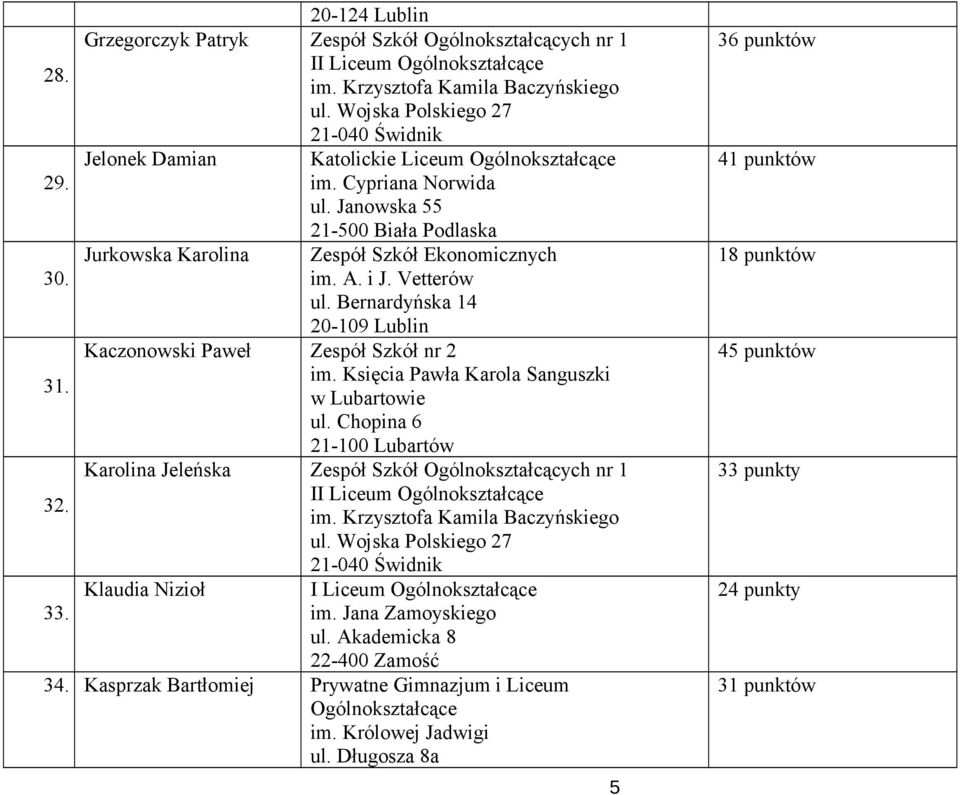 Janowska 55 21-500 Biała Podlaska Jurkowska Karolina Zespół Szkół Ekonomicznych 30. Kaczonowski Paweł Zespół Szkół nr 2 im. Księcia Pawła Karola Sanguszki 31.