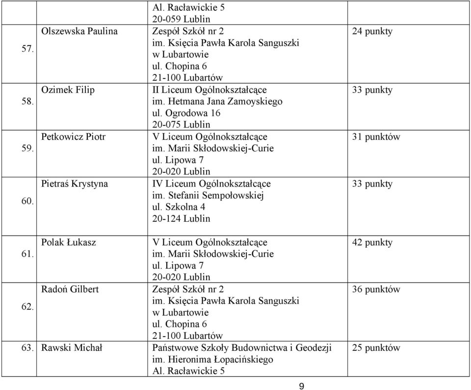 Szkolna 4 20-124 Lublin 24 punkty 33 punkty 31 punktów 33 punkty Polak Łukasz V Liceum 61. im. Marii Skłodowskiej-Curie ul. Lipowa 7 20-020 Lublin Radoń Gilbert Zespół Szkół nr 2 im.