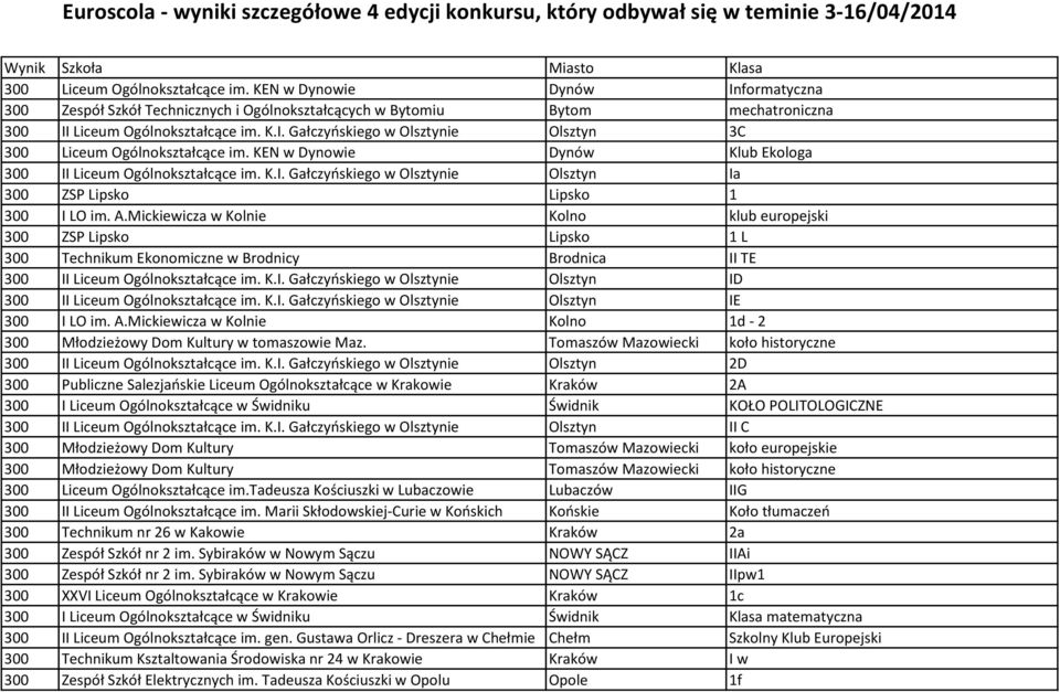 KEN w Dynowie Dynów Klub Ekologa 300 II Liceum Ogólnokształcące im. K.I. Gałczyńskiego w Olsztynie Olsztyn Ia 300 ZSP Lipsko Lipsko 1 300 I LO im. A.