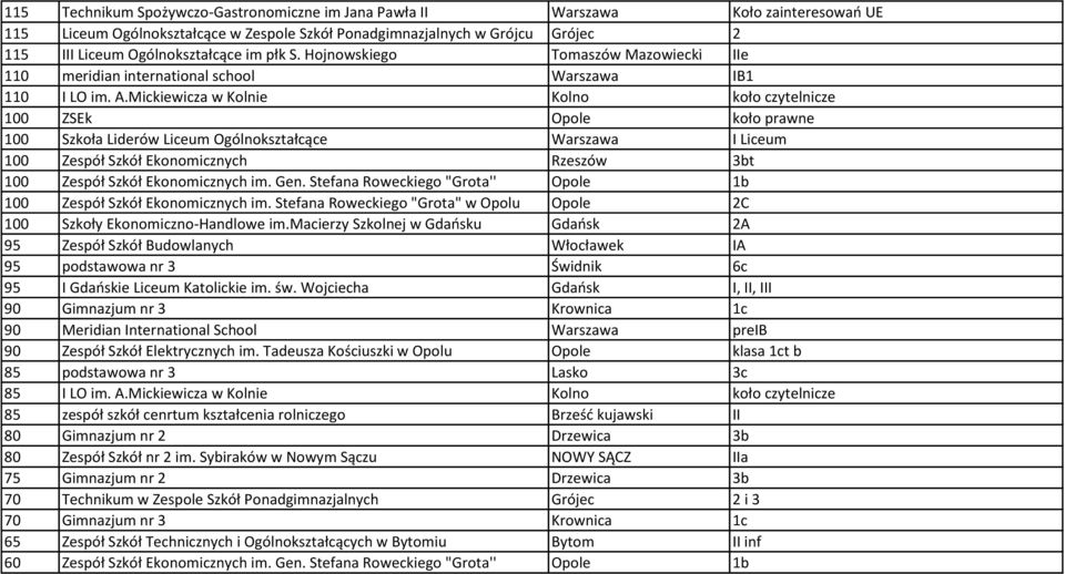 Mickiewicza w Kolnie Kolno koło czytelnicze 100 ZSEk Opole koło prawne 100 Szkoła Liderów Liceum Ogólnokształcące Warszawa I Liceum 100 Zespół Szkół Ekonomicznych Rzeszów 3bt 100 Zespół Szkół