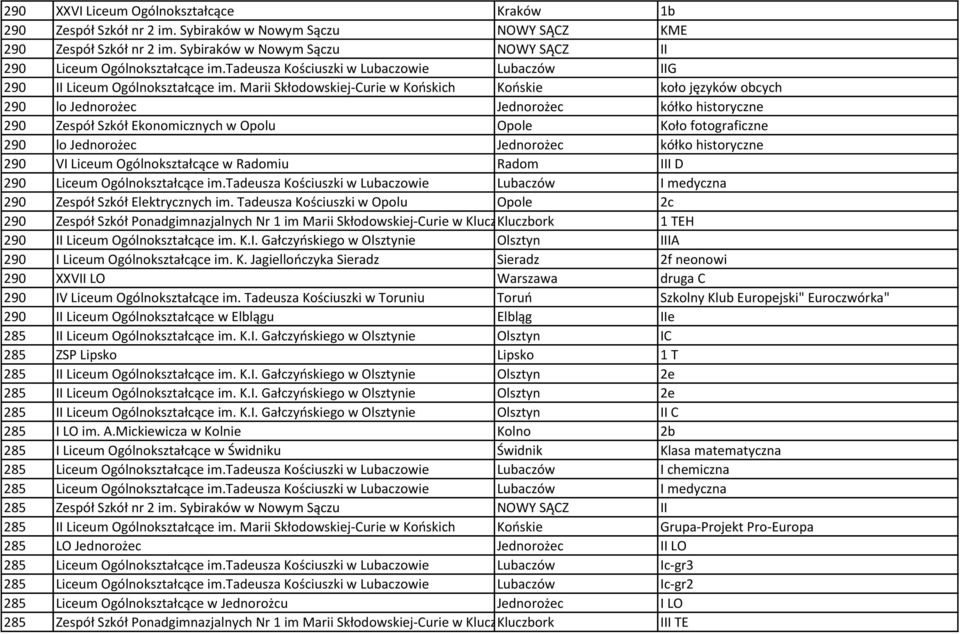 Marii Skłodowskiej-Curie w Końskich Końskie koło języków obcych 290 lo Jednorożec Jednorożec kółko historyczne 290 Zespół Szkół Ekonomicznych w Opolu Opole Koło fotograficzne 290 lo Jednorożec