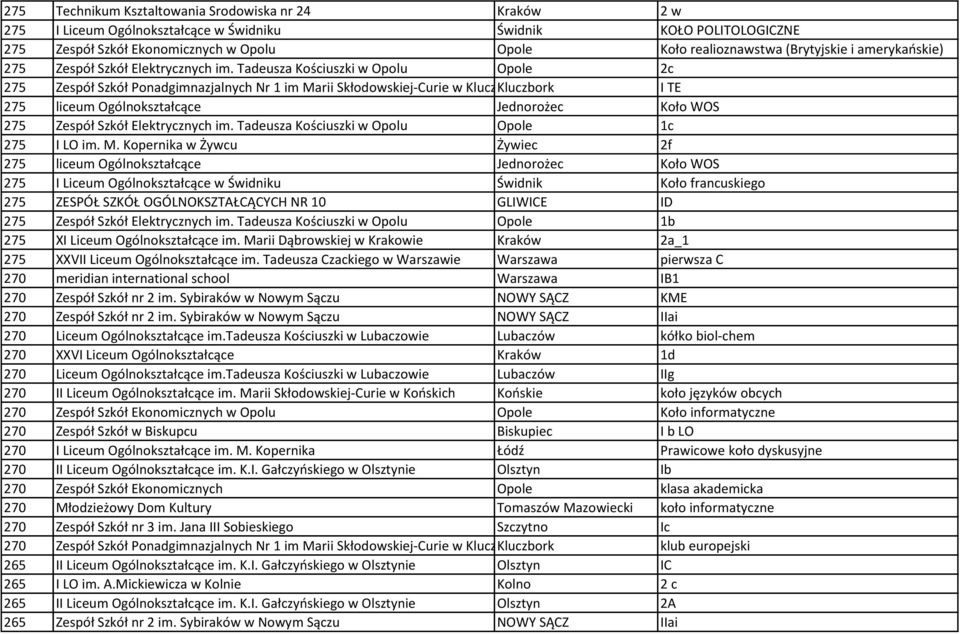Tadeusza Kościuszki w Opolu Opole 2c 275 Zespół Szkół Ponadgimnazjalnych Nr 1 im Marii Skłodowskiej-Curie w Kluczborku Kluczbork I TE 275 liceum Ogólnokształcące Jednorożec Koło WOS 275 Zespół Szkół