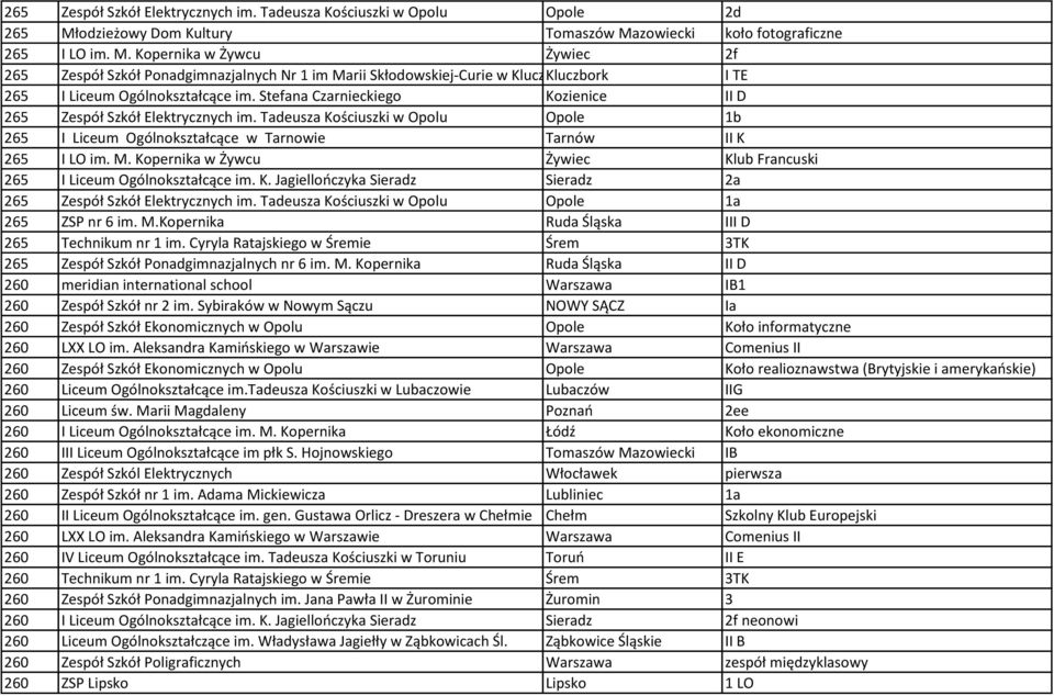 Stefana Czarnieckiego Kozienice II D 265 Zespół Szkół Elektrycznych im. Tadeusza Kościuszki w Opolu Opole 1b 265 I Liceum Ogólnokształcące w Tarnowie Tarnów II K 265 I LO im. M.