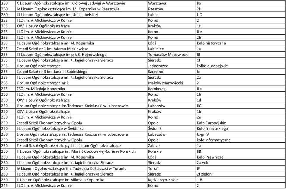 M. Kopernika Łódź Koło historyczne 255 Zespół Szkół nr 1 im. Adama Mickiewicza Lubliniec 1a 255 III Liceum Ogólnokształcące im płk S.