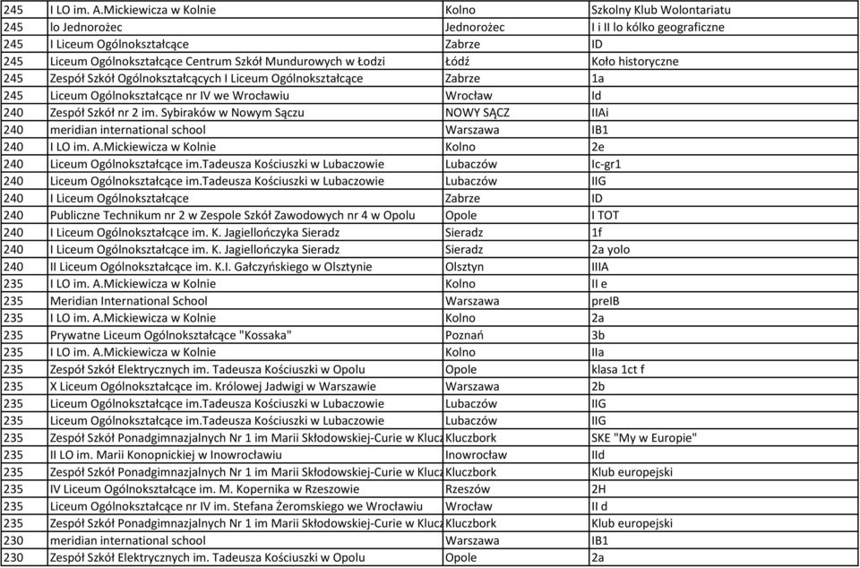 Mundurowych w Łodzi Łódź Koło historyczne 245 Zespół Szkół Ogólnokształcących I Liceum Ogólnokształcące Zabrze 1a 245 Liceum Ogólnokształcące nr IV we Wrocławiu Wrocław Id 240 Zespół Szkół nr 2 im.