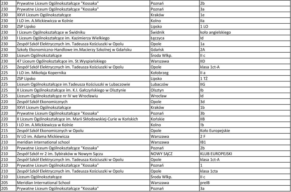 Kazimierza Wielkiego Łęczyca Id 230 Zespół Szkół Elektrycznych im. Tadeusza Kościuszki w Opolu Opole 1a 230 Szkoły Ekonomiczno-Handlowe im.