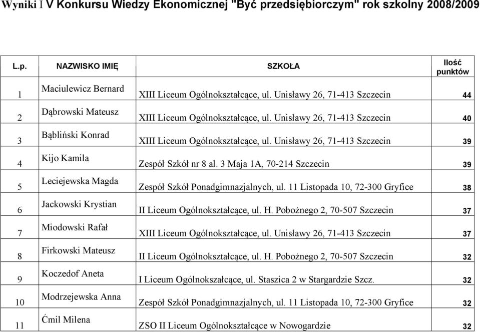 NAZWISKO IMIĘ SZKOŁA 1 2 3 4 5 6 7 8 9 10 11 Maciulewicz Bernard Dąbrowski Mateusz Bąbliński Konrad Kijo Kamila Leciejewska Magda Jackowski Krystian Miodowski Rafał Firkowski Mateusz Koczedof Aneta