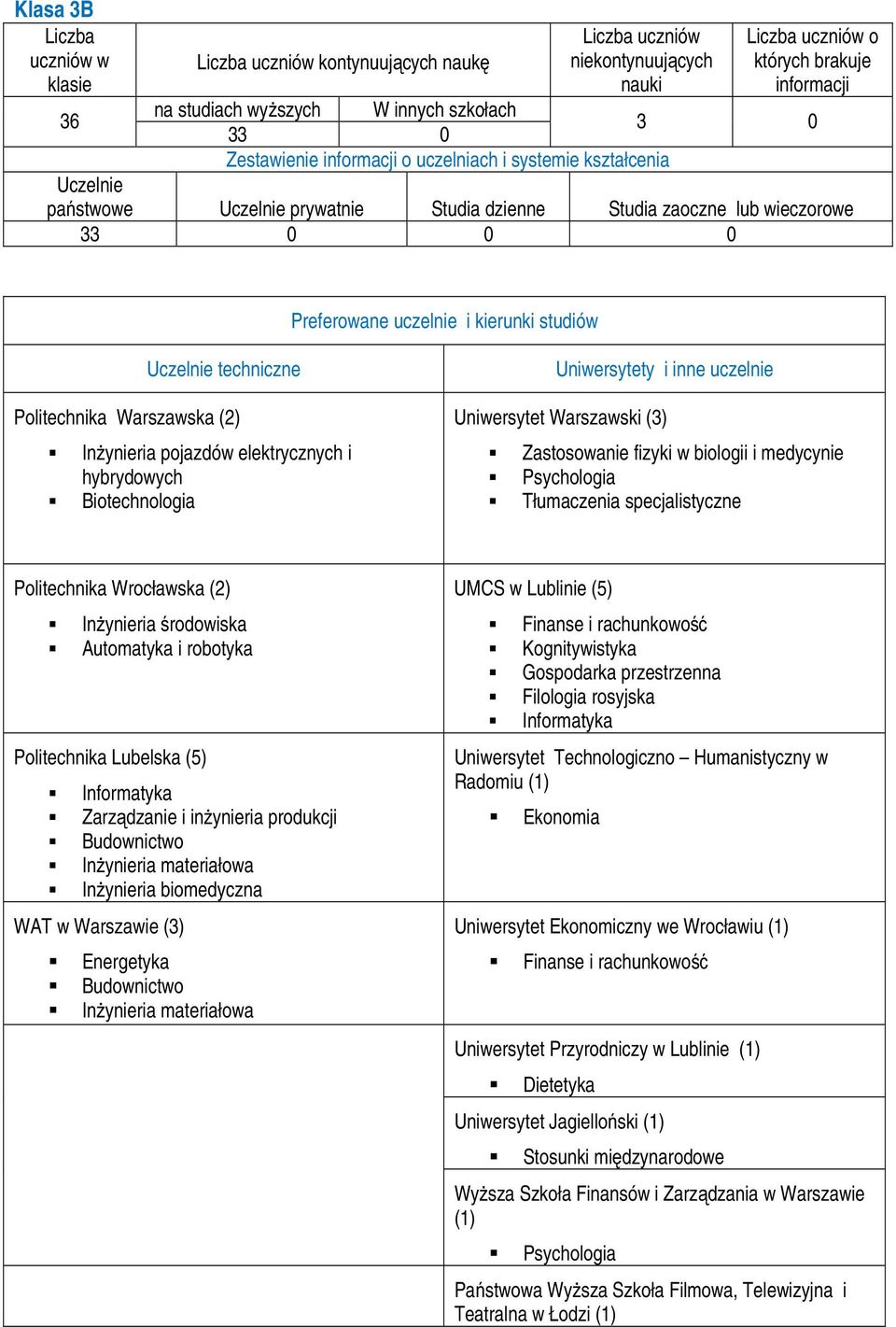 (2) Inżynieria środowiska Automatyka i robotyka Politechnika Lubelska (5) Informatyka Zarządzanie i inżynieria produkcji Budownictwo Inżynieria materiałowa Inżynieria biomedyczna WAT w Warszawie (3)