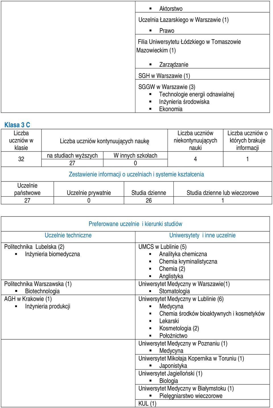 26 1 Politechnika Lubelska (2) Inżynieria biomedyczna Politechnika Warszawska (1) Biotechnologia AGH w Krakowie (1) Inżynieria produkcji UMCS w Lublinie (5) Analityka chemiczna Chemia