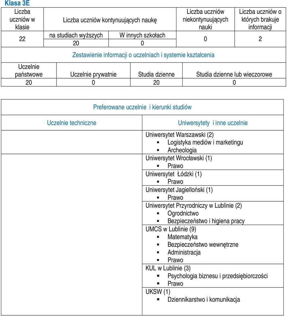 Uniwersytet Łódzki (1) Prawo Prawo Uniwersytet Przyrodniczy w Lublinie (2) Ogrodnictwo Bezpieczeństwo i higiena pracy UMCS w Lublinie (9)