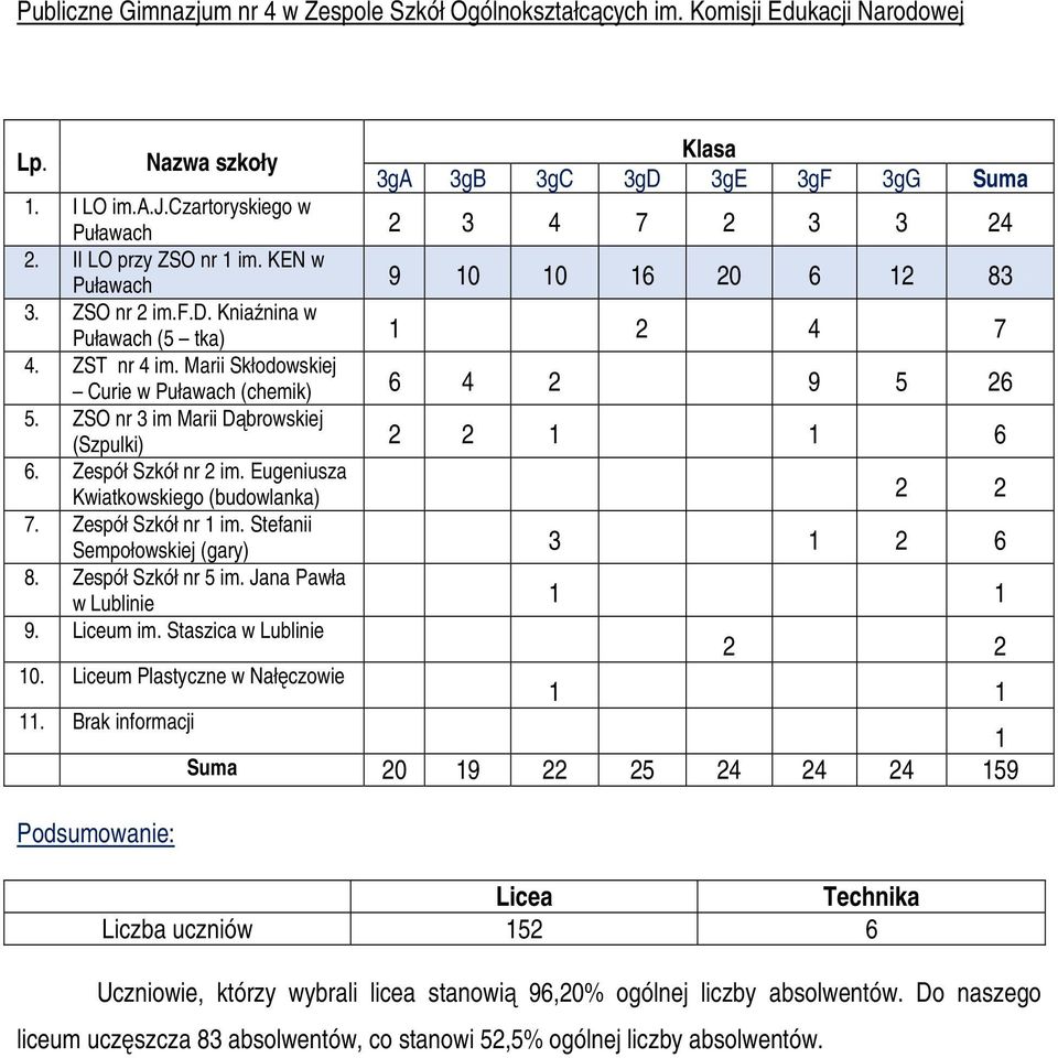 ZSO nr 3 im Marii Dąbrowskiej (Szpulki) 2 2 1 1 6 6. Zespół Szkół nr 2 im. Eugeniusza Kwiatkowskiego (budowlanka) 2 2 7. Zespół Szkół nr 1 im. Stefanii Sempołowskiej (gary) 3 1 2 6 8.