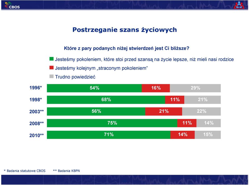 Jesteśmy kolejnym straconym pokoleniem Trudno powiedzieć 1996* 54% 16% 29% 1998* 68% 11%