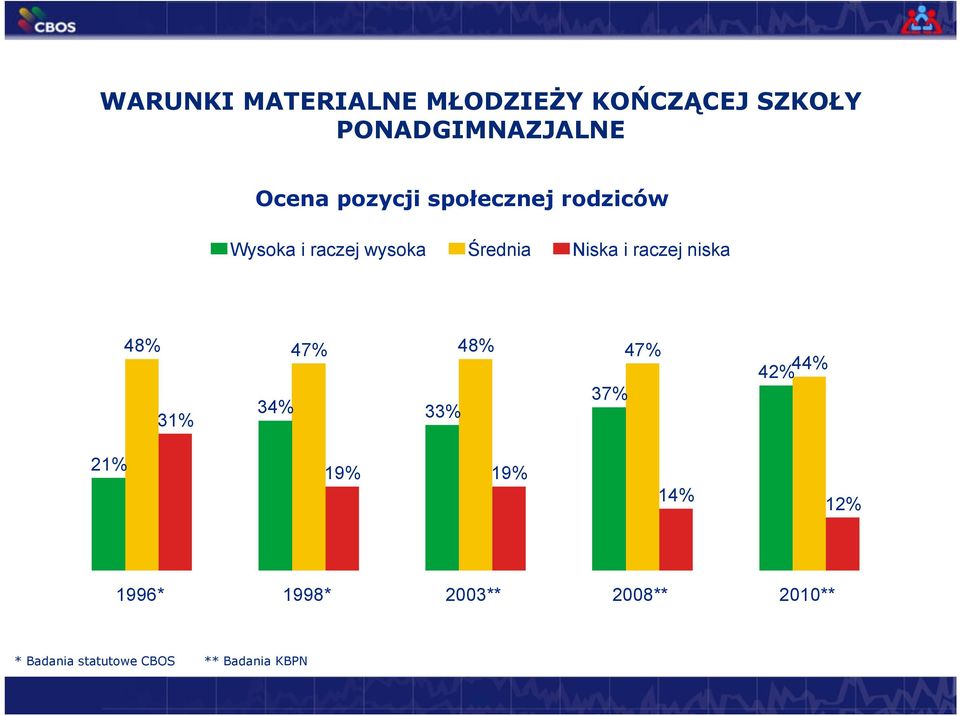 raczej niska 48% 47% 48% 47% 37% 34% 31% 33% 42% 44% 21% 19% 19% 14%