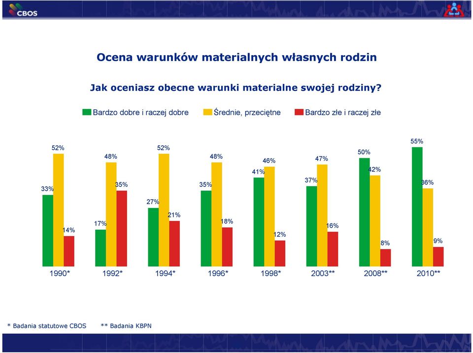 Bardzo dobre i raczej dobre Średnie, przeciętne Bardzo złe i raczej złe 33% 52% 48% 35%