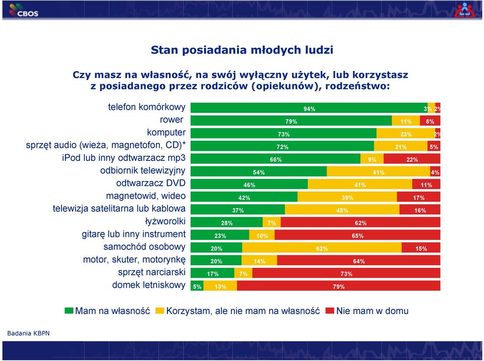gitarę lub inny instrument samochód osobowy motor, skuter, motorynkę sprzęt narciarski domek letniskowy 5% 79% 73% 72% 66% 54% 46% 42% 37% 28% 7% 23% 10% 20% 20% 14% 17% 7%