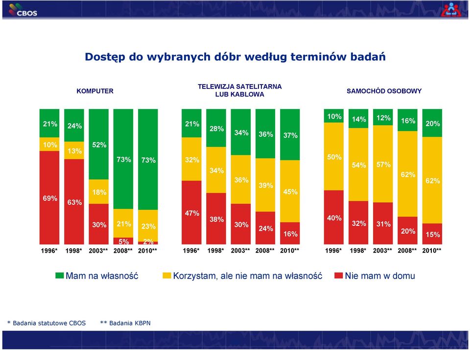 1996* 1998* 2003** 2008** 2010** 47% 38% 30% 24% 16% 1996* 1998* 2003** 2008** 2010** 40% 32% 31% 20% 15% 1996* 1998*