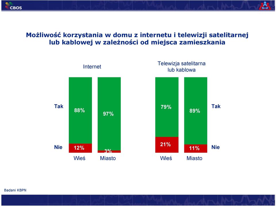 zamieszkania Internet Telewizja satelitarna lub kablowa Tak