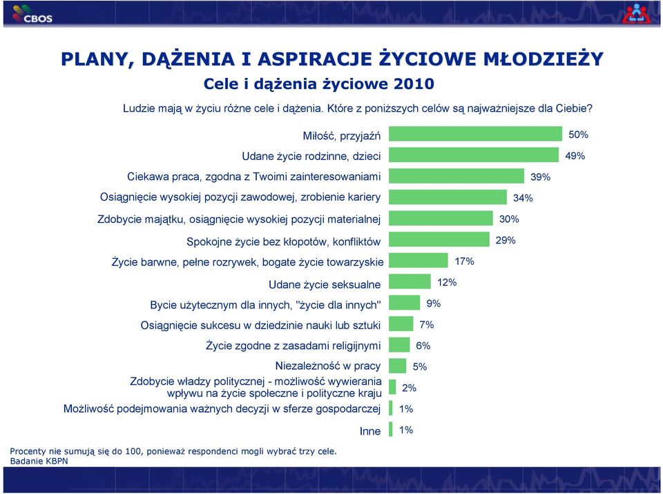 pozycji materialnej Spokojne życie bez kłopotów, konfliktów 39% 34% 30% 29% Życie barwne, pełne rozrywek, bogate życie towarzyskie Udane życie seksualne Bycie użytecznym dla innych, "życie dla