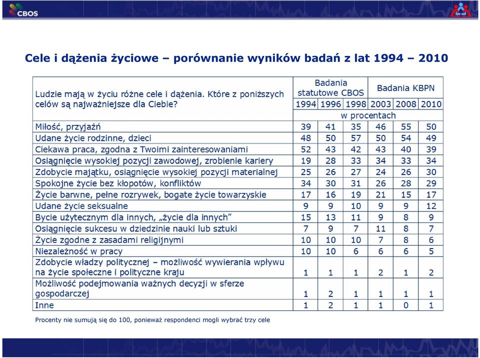 Procenty nie sumują się do 100,