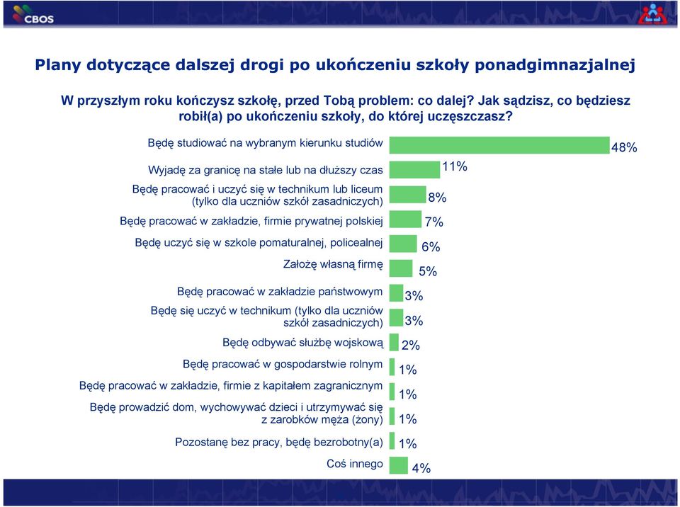 Będę studiować na wybranym kierunku studiów Wyjadę za granicę na stałe lub na dłuższy czas Będę pracować i uczyć się w technikum lub liceum (tylko dla uczniów szkół zasadniczych) Będę pracować w