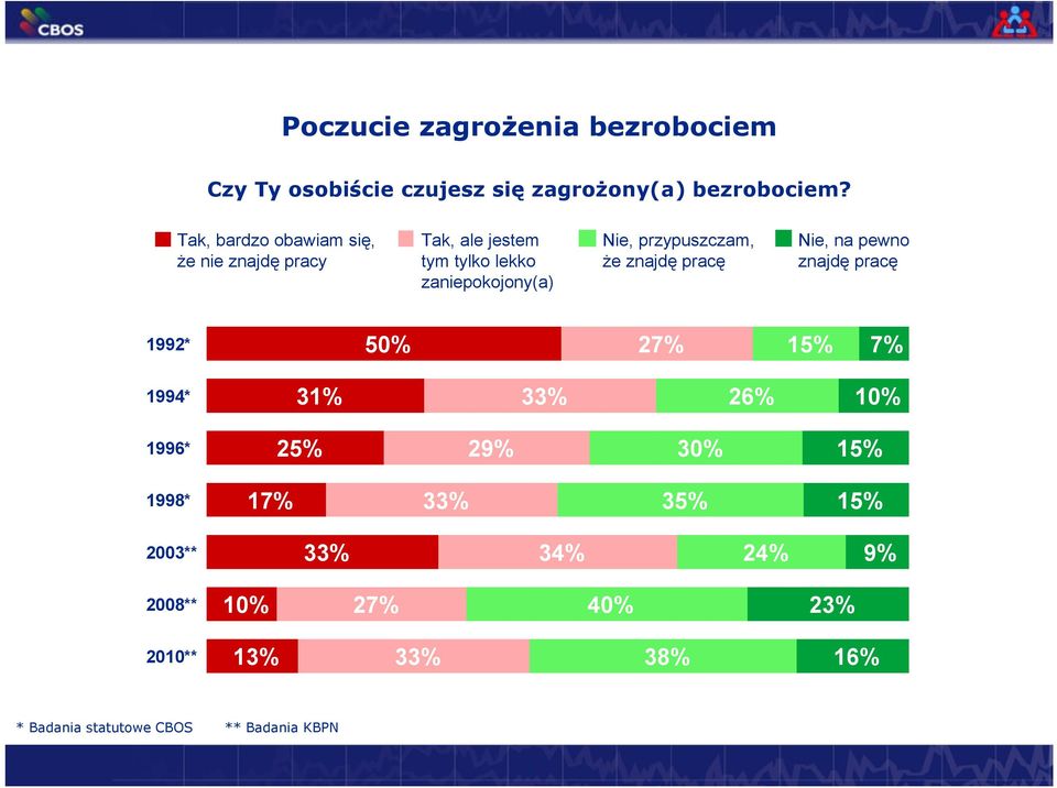 przypuszczam, że znajdę pracę Nie, na pewno znajdę pracę 1992* 50% 27% 15% 7% 1994* 31% 33% 26% 10% 1996* 25%