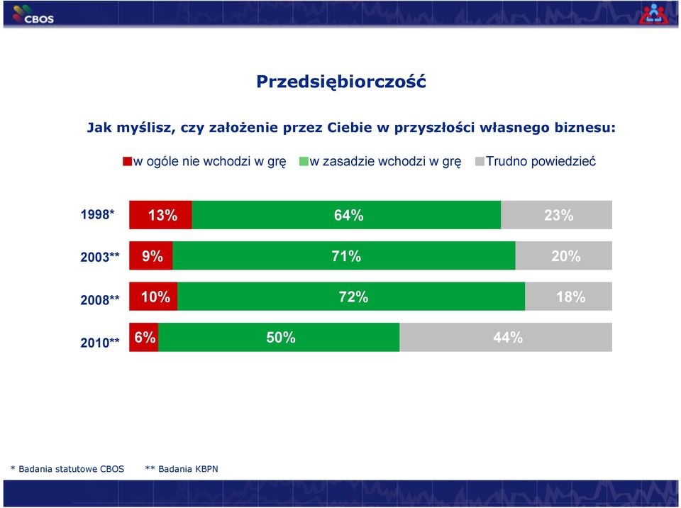 wchodzi w grę Trudno powiedzieć 1998* 13% 64% 23% 2003** 9% 71% 20%