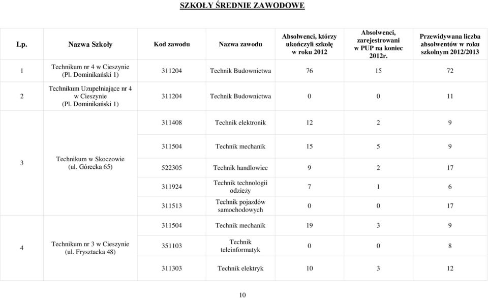Przewidywana liczba absolwentów w roku szkolnym 2012/2013 311204 Technik Budownictwa 76 15 72 2 Technikum Uzupełniające nr 4 w Cieszynie (Pl.