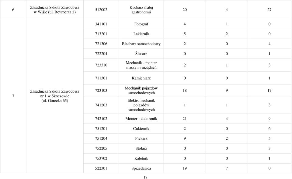 Ślusarz 0 0 1 723310 Mechanik - monter maszyn i urządzeń 2 1 3 711301 Kamieniarz 0 0 1 7 Zasadnicza Szkoła Zawodowa nr 1 w Skoczowie (ul.