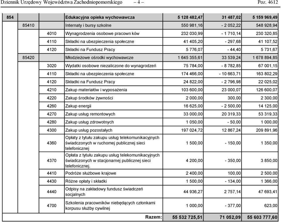 230 320,85 4110 Składki na ubezpieczenia społeczne 41 405,20-297,68 41 107,52 4120 Składki na Fundusz Pracy 5 776,07-44,40 5 731,67 85420 Młodzieżowe ośrodki wychowawcze 1 645 355,61 33 539,24 1 678