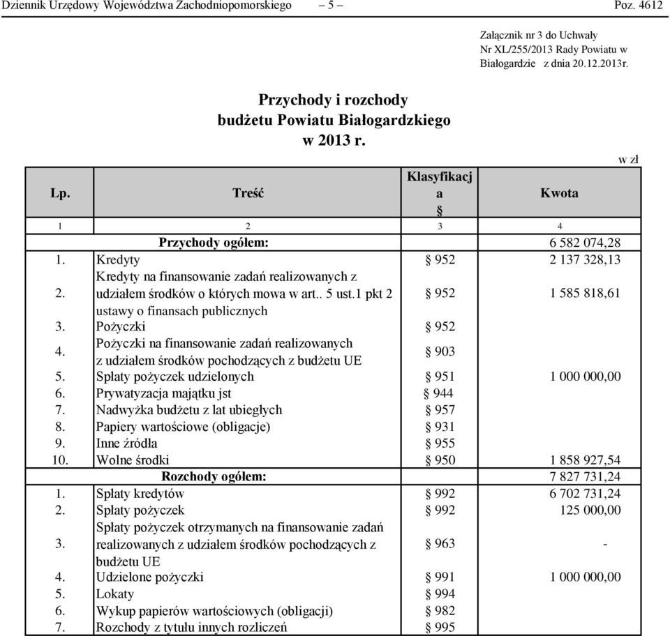 Kredyty na finansowanie zadań realizowanych z udziałem środków o których mowa w art.. 5 ust.1 pkt 2 952 1 585 818,61 ustawy o finansach publicznych 3. Pożyczki 952 4.