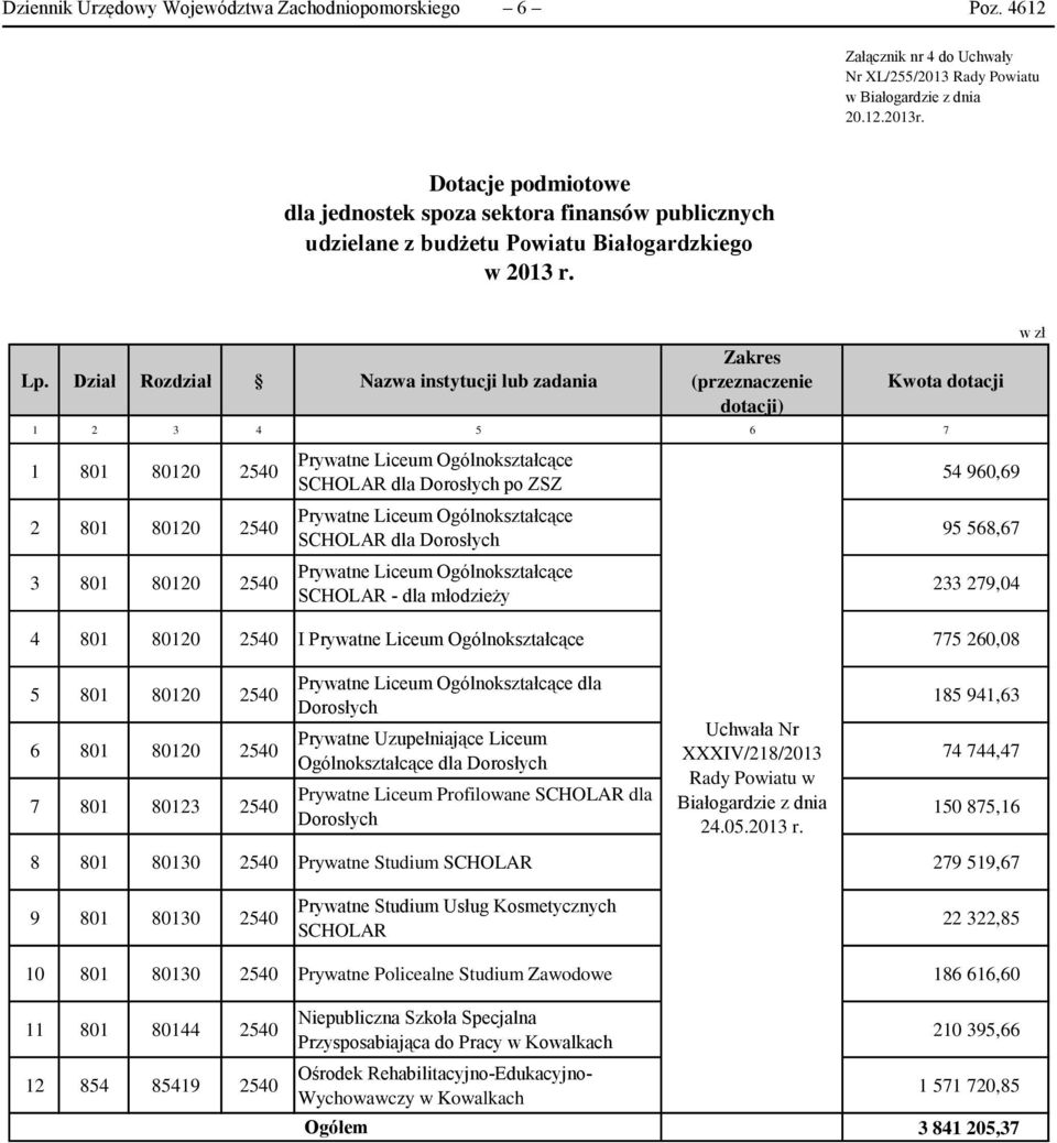 Dział Rozdział Nazwa instytucji lub zadania Zakres (przeznaczenie dotacji) Kwota dotacji 1 2 3 4 5 6 7 1 801 80120 2540 2 801 80120 2540 3 801 80120 2540 Prywatne Liceum Ogólnokształcące SCHOLAR dla