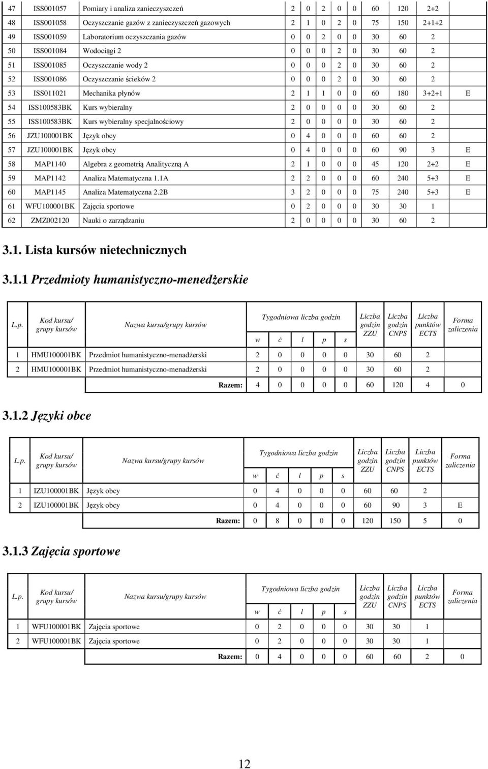 wybieralny 0 0 0 0 30 60 55 ISS100583BK Kurs wybieralny specjalnościowy 0 0 0 0 30 60 56 JZU100001BK Język obcy 0 4 0 0 0 60 60 57 JZU100001BK Język obcy 0 4 0 0 0 60 90 3 E 58 MAP1140 Algebra z