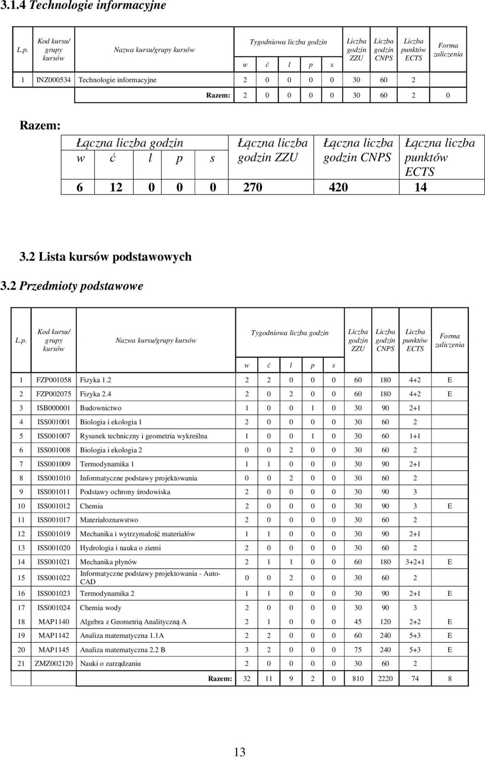 0 0 30 60 Razem: 0 0 0 0 30 60 0 Razem: Łączna liczba godzin w ć l p s Łączna liczba godzin ZZU Łączna liczba godzin CNPS 6 1 0 0 0 70 40 14 Łączna liczba punktów ECTS 3. Lista kursów podstawowych 3.