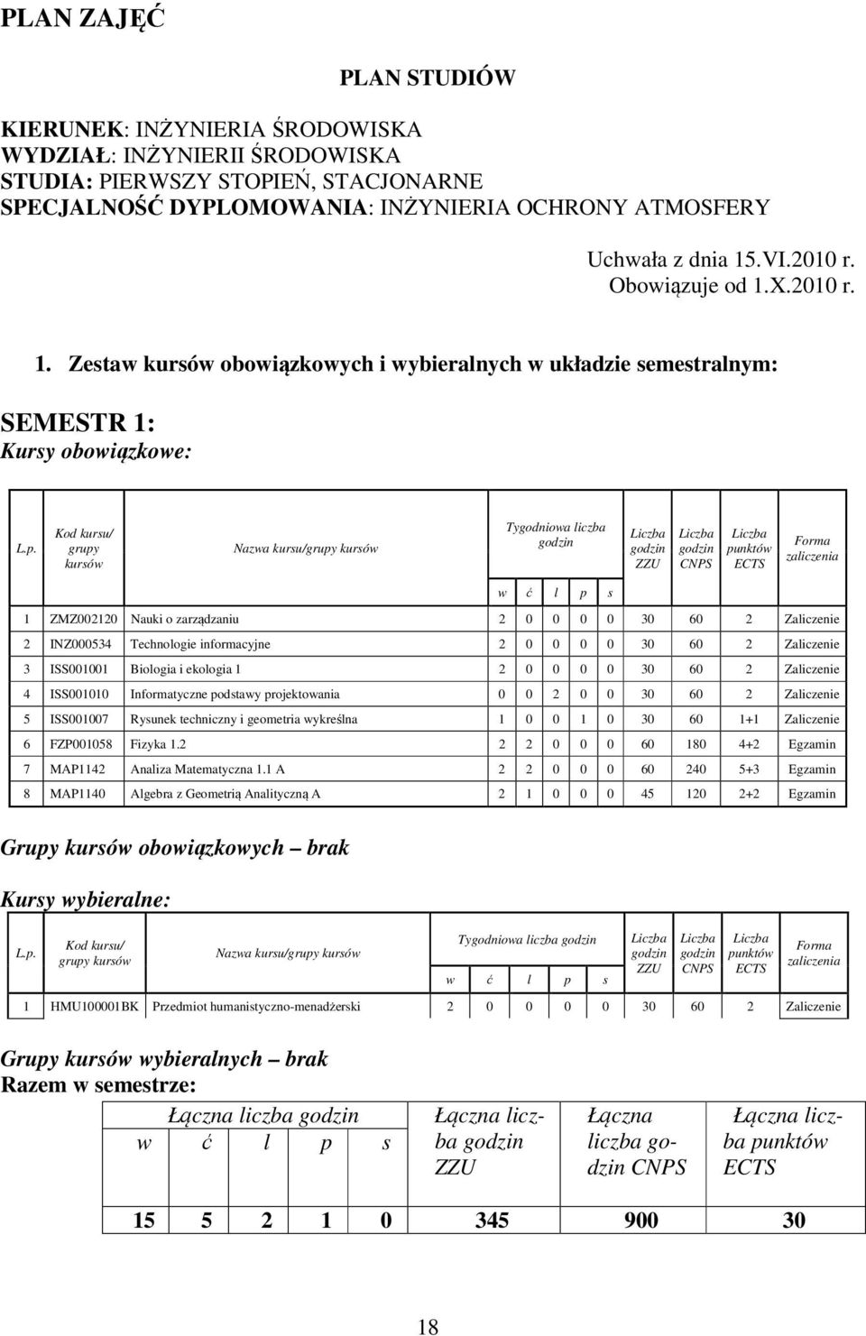 Kod kursu/ grupy kursów Nazwa kursu/grupy kursów Tygodniowa liczba godzin Liczba godzin ZZU Liczba godzin CNPS Liczba punktów ECTS Forma zaliczenia w ć l p s 1 ZMZ0010 Nauki o zarządzaniu 0 0 0 0 30