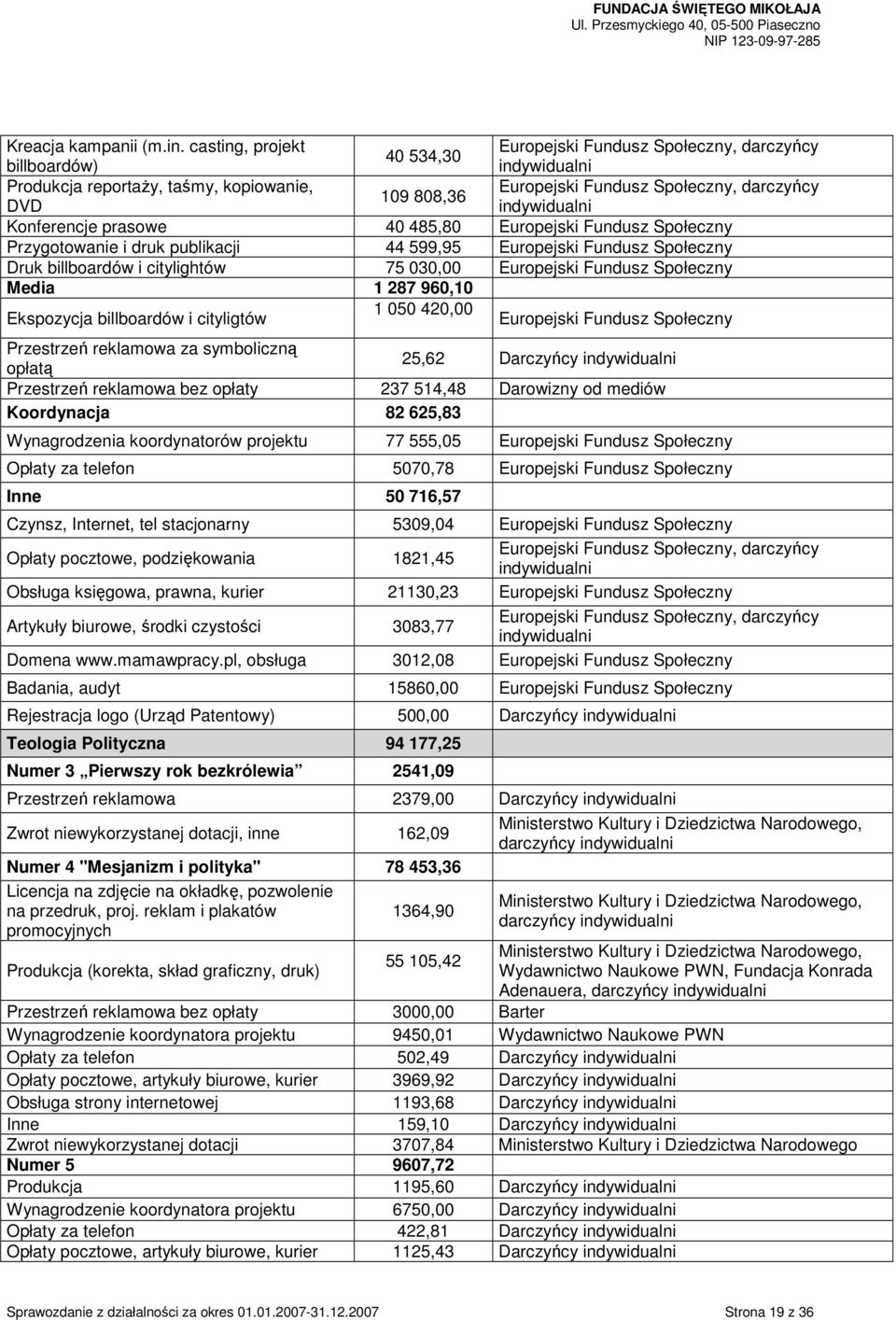 indywidualni Konferencje prasowe 40 485,80 Europejski Fundusz Społeczny Przygotowanie i druk publikacji 44 599,95 Europejski Fundusz Społeczny Druk billboardów i citylightów 75 030,00 Europejski