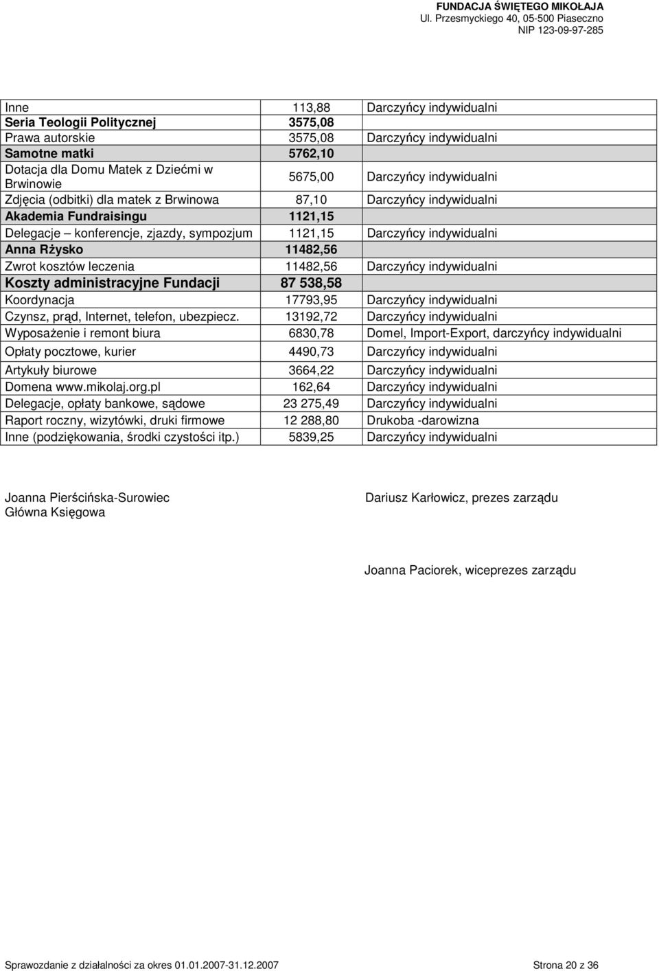 RŜysko 11482,56 Zwrot kosztów leczenia 11482,56 Darczyńcy indywidualni Koszty administracyjne Fundacji 87 538,58 Koordynacja 17793,95 Darczyńcy indywidualni Czynsz, prąd, Internet, telefon, ubezpiecz.
