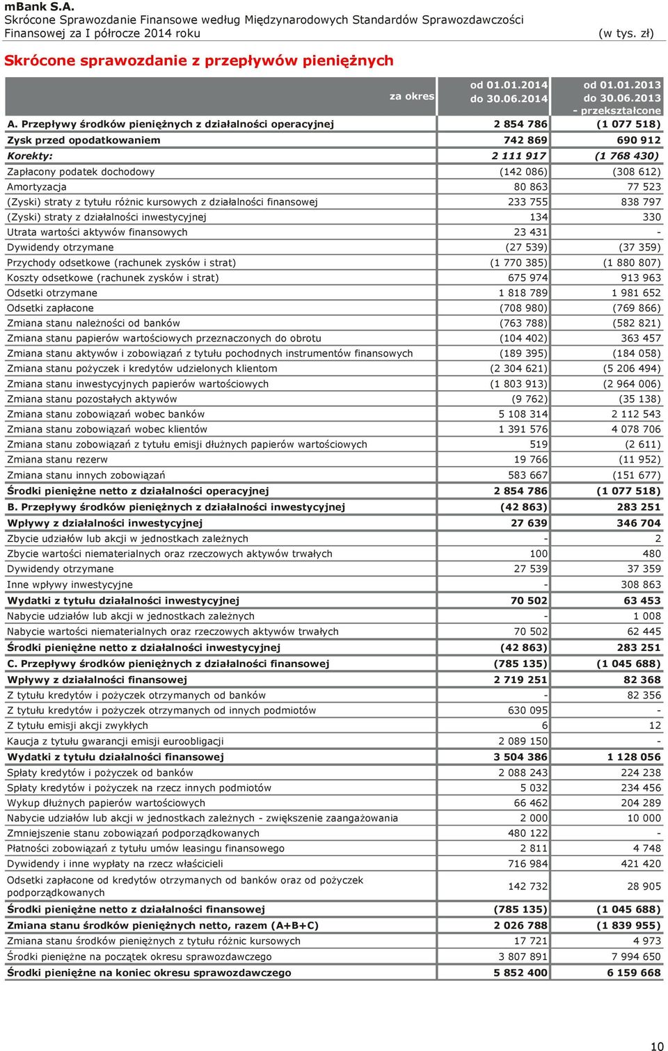 Amortyzacja 80 863 77 523 (Zyski) straty z tytułu różnic kursowych z działalności finansowej 233 755 838 797 (Zyski) straty z działalności inwestycyjnej 134 330 Utrata wartości aktywów finansowych 23